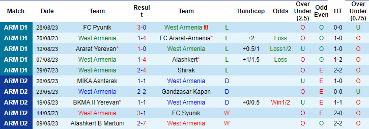 Nhận định, soi kèo West Armenia vs Urartu, 20h ngày 1/9 - Ảnh 1