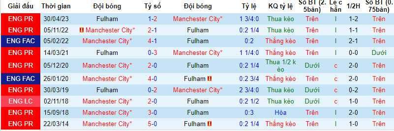 Soi bảng vị cầu thủ ghi bàn Man City vs Fulham, 21h ngày 2/9 - Ảnh 4