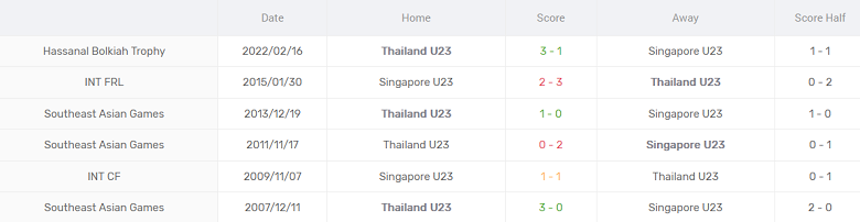 Thành tích lịch sử đối đầu U23 Thái Lan vs U23 Singapore, 16h ngày 1/9 - Ảnh 1