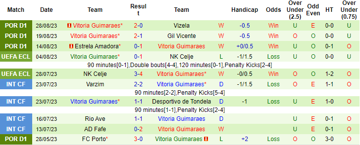 Nhận định, soi kèo Benfica vs Guimaraes, 2h30 ngày 3/9 - Ảnh 2