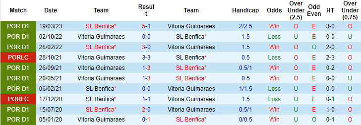 Nhận định, soi kèo Benfica vs Guimaraes, 2h30 ngày 3/9 - Ảnh 3