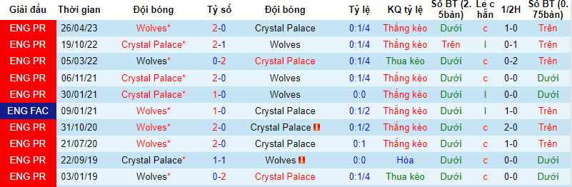 Nhận định, soi kèo Crystal Palace vs Wolves, 20h ngày 3/9 - Ảnh 3