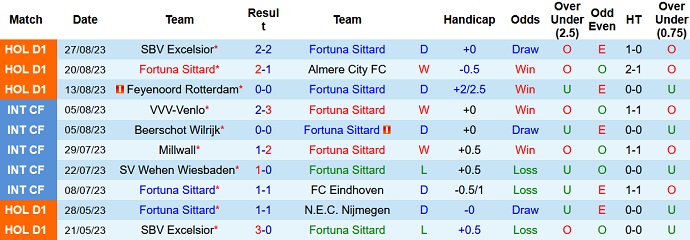 Nhận định, soi kèo Fortuna Sittard vs Ajax, 19h30 ngày 3/9 - Ảnh 1