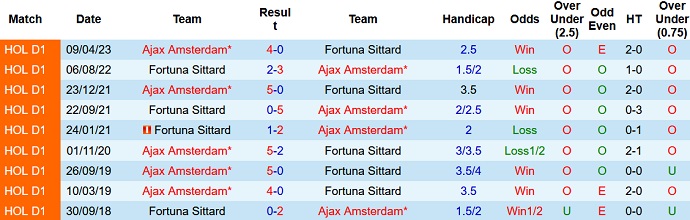 Nhận định, soi kèo Fortuna Sittard vs Ajax, 19h30 ngày 3/9 - Ảnh 3