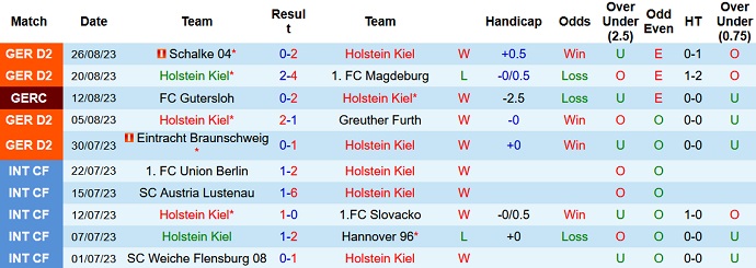 Nhận định, soi kèo Holstein Kiel vs Paderborn, 18h00 ngày 2/9 - Ảnh 1