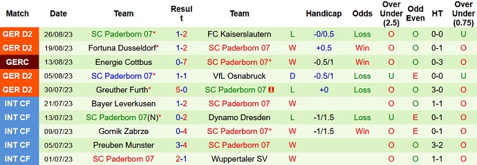 Nhận định, soi kèo Holstein Kiel vs Paderborn, 18h00 ngày 2/9 - Ảnh 2