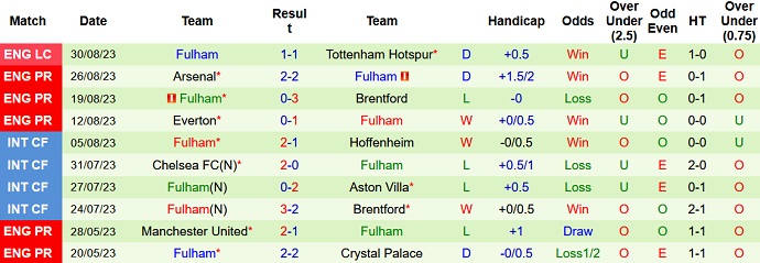 Thống kê 10 trận gần nhất của Fulham