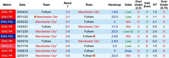 Lịch sử đối đầu Man City vs Fulham