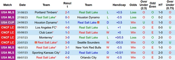 Nhận định, soi kèo Real Salt Lake vs Colorado Rapids, 8h30 ngày 3/9 - Ảnh 1