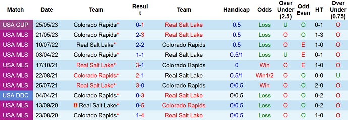 Nhận định, soi kèo Real Salt Lake vs Colorado Rapids, 8h30 ngày 3/9 - Ảnh 3