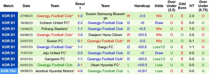 Nhận định, soi kèo Ulsan Hyundai vs Gwangju, 14h30 ngày 3/9 - Ảnh 2