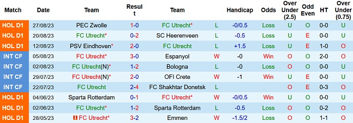 Nhận định, soi kèo Utrecht vs Feyenoord, 17h15 ngày 3/9 - Ảnh 1