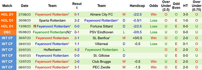 Nhận định, soi kèo Utrecht vs Feyenoord, 17h15 ngày 3/9 - Ảnh 2