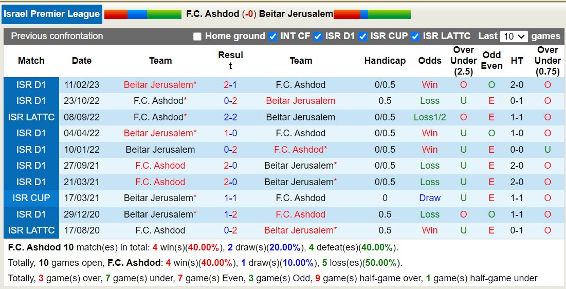 Nhận định, soi kèo Ashdod vs Beitar Jerusalem, 0h ngày 5/9 - Ảnh 3