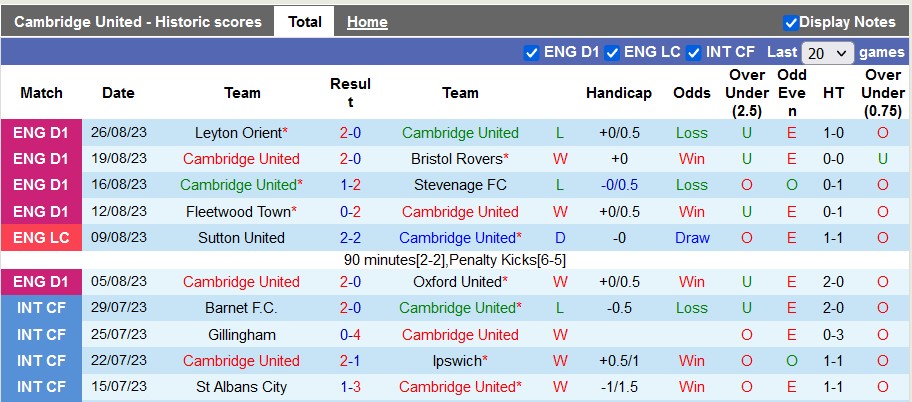 Nhận định, soi kèo Cambridge United vs Reading, 2h ngày 5/9 - Ảnh 1