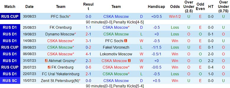 Nhận định, soi kèo CSKA vs Zenit, 21h30 ngày 3/9 - Ảnh 1