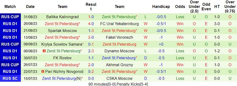 Nhận định, soi kèo CSKA vs Zenit, 21h30 ngày 3/9 - Ảnh 2