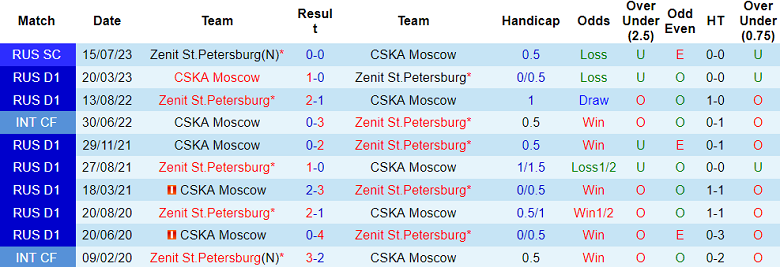 Nhận định, soi kèo CSKA vs Zenit, 21h30 ngày 3/9 - Ảnh 3