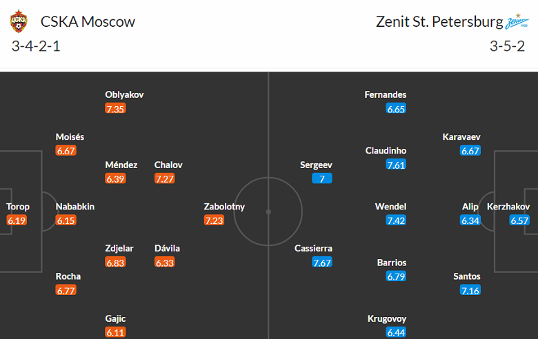 Nhận định, soi kèo CSKA vs Zenit, 21h30 ngày 3/9 - Ảnh 4