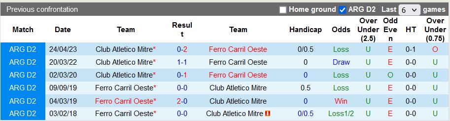 Nhận định, soi kèo Ferro Carril Oeste vs Atletico Mitre, 6h ngày 5/9 - Ảnh 3