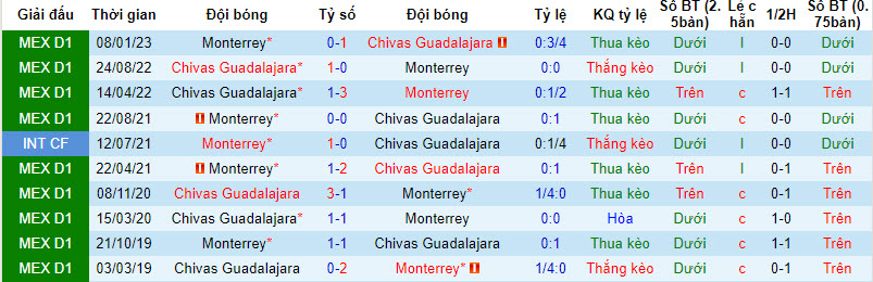 Nhận định, soi kèo Guadalajara Chivas vs Monterrey, 6h05 ngày 4/9 - Ảnh 3
