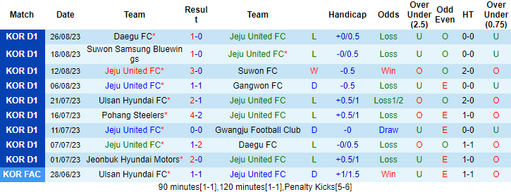 Nhận định, soi kèo Jeju United vs Jeonbuk Hyundai, 17h ngày 3/9 - Ảnh 1