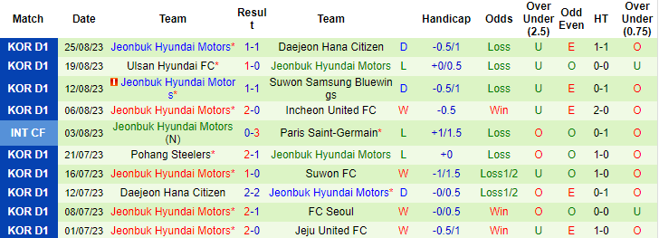 Nhận định, soi kèo Jeju United vs Jeonbuk Hyundai, 17h ngày 3/9 - Ảnh 2