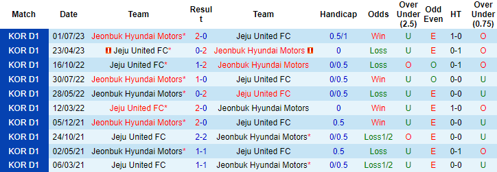 Nhận định, soi kèo Jeju United vs Jeonbuk Hyundai, 17h ngày 3/9 - Ảnh 3