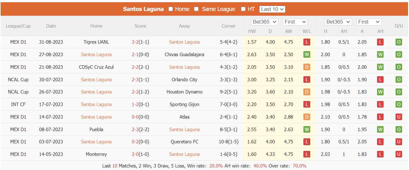 Nhận định, soi kèo Santos Laguna vs UNAM Pumas, 8h ngày 3/9 - Ảnh 1
