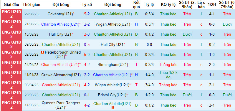 Nhận định, soi kèo U21 Charlton vs U21 Birmingham, 20h ngày 4/9 - Ảnh 1