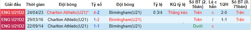 Nhận định, soi kèo U21 Charlton vs U21 Birmingham, 20h ngày 4/9 - Ảnh 3