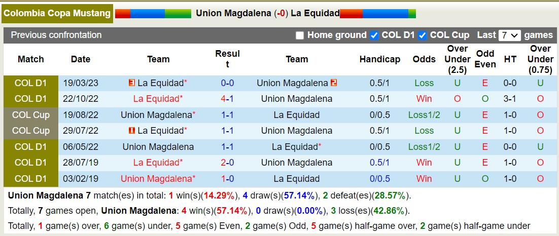 Nhận định, soi kèo Union Magdalena vs La Equidad, 6h10 ngày 5/9 - Ảnh 3