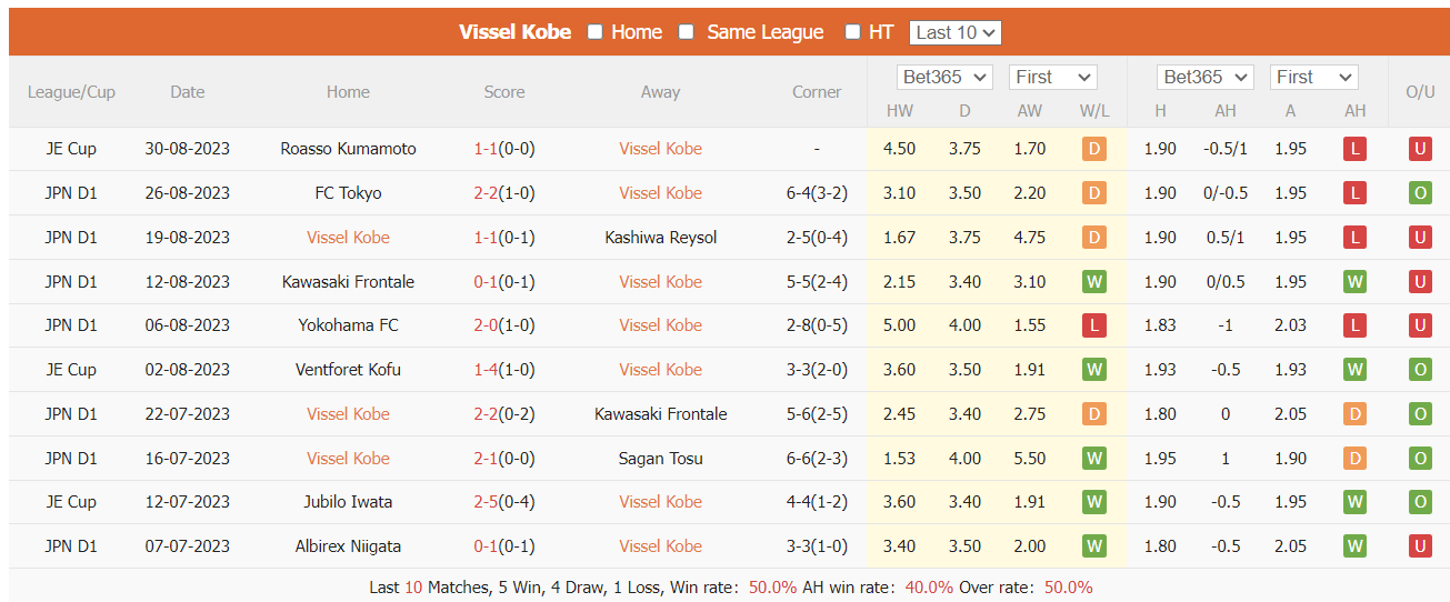 Nhận định, soi kèo Vissel Kobe vs Kyoto Sanga, 17h ngày 3/9 - Ảnh 1