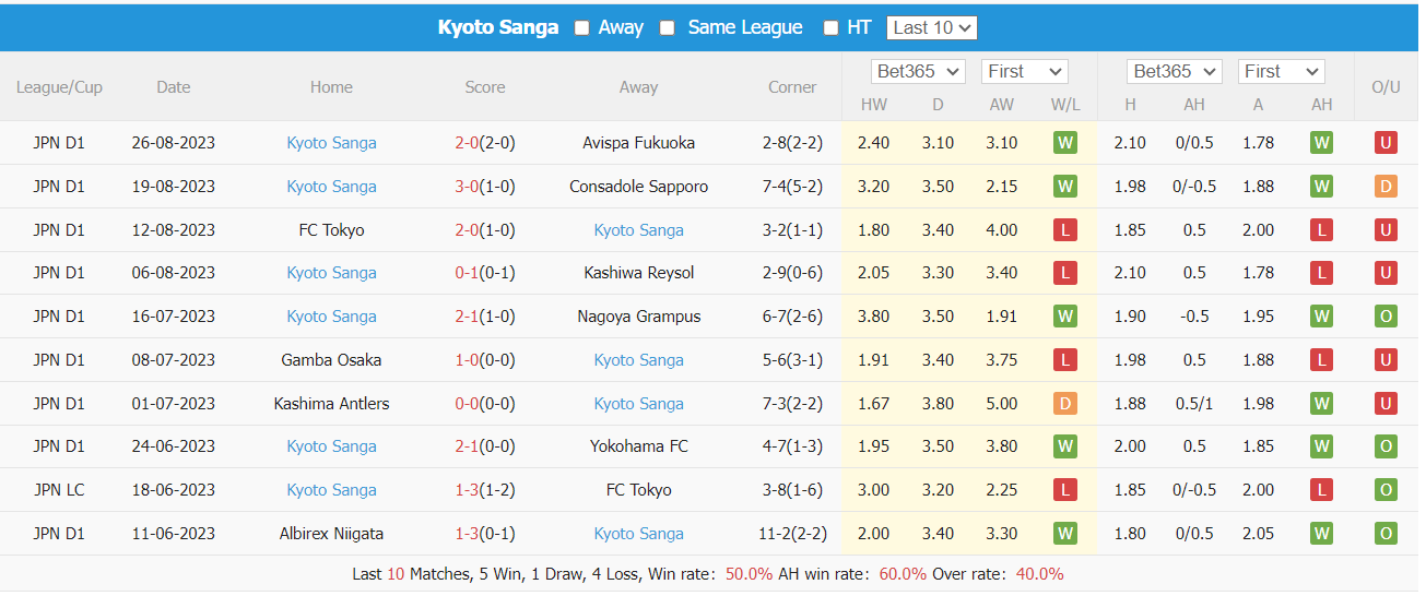 Nhận định, soi kèo Vissel Kobe vs Kyoto Sanga, 17h ngày 3/9 - Ảnh 5