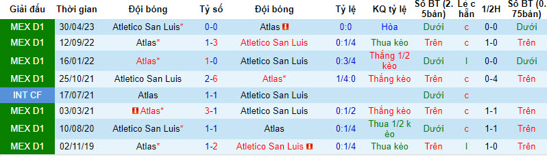 Soi kèo phạt góc San Luis vs Atlas, 8h06 ngày 4/9 - Ảnh 4