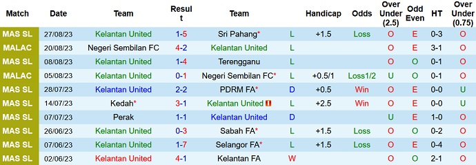 Nhận định, soi kèo Kelantan United vs Kuching FA, 20h ngày 4/9 - Ảnh 1