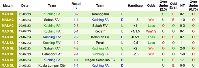 Nhận định, soi kèo Kelantan United vs Kuching FA, 20h ngày 4/9 - Ảnh 2