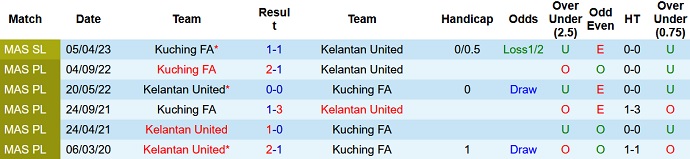 Nhận định, soi kèo Kelantan United vs Kuching FA, 20h ngày 4/9 - Ảnh 3