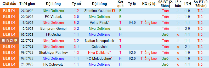 Nhận định, soi kèo Niva Dolbizno vs Torpedo Zhodino, 21h ngày 5/9 - Ảnh 1