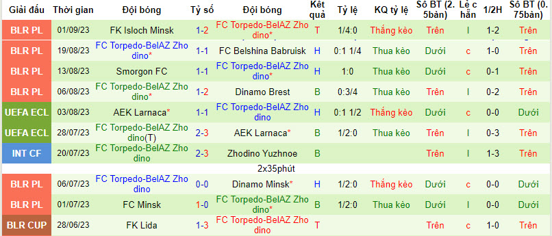Nhận định, soi kèo Niva Dolbizno vs Torpedo Zhodino, 21h ngày 5/9 - Ảnh 2