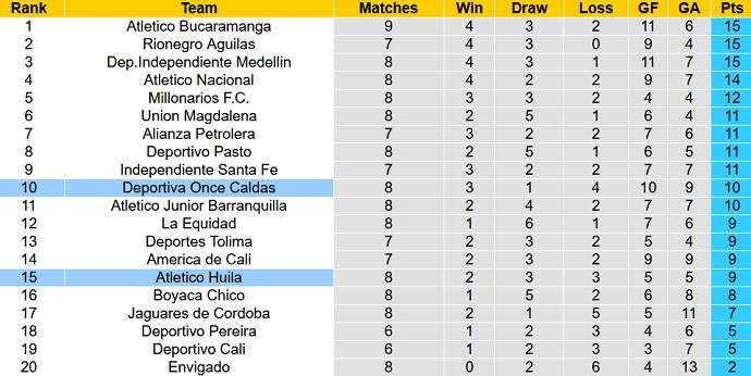 Nhận định, soi kèo Once Caldas vs Atletico Huila, 8h20 ngày 5/9 - Ảnh 5