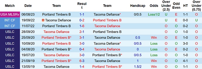Nhận định, soi kèo Tacoma Defiance vs Portland Timbers 2, 10h ngày 5/9 - Ảnh 3