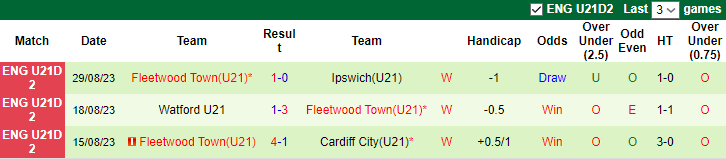 Nhận định, soi kèo U21 QPR vs U21 Fleetwood, 19h ngày 4/9 - Ảnh 2