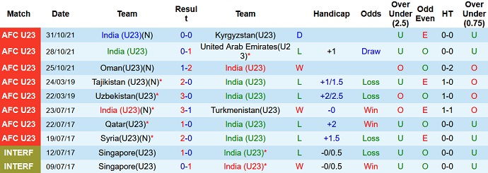 Thống kê 10 trận gần nhất của U23 Ấn Độ