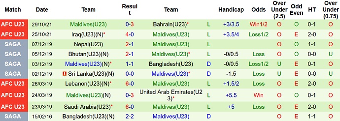 Thống kê 10 trận gần nhất của U23 Maldives