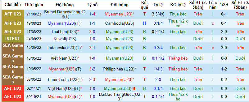 Thống kê 10 trận gần nhất của U23 Myanmar 