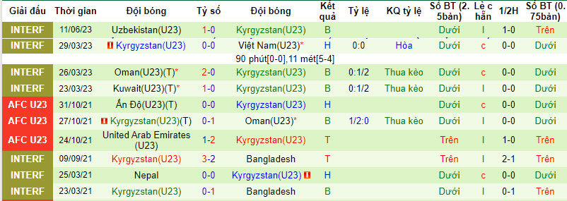 Thống kê 10 trận gần nhất của U23 Kyrgyzstan