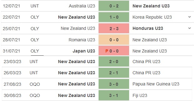 Thống kê 10 trận gần nhất của U23 New Zealand