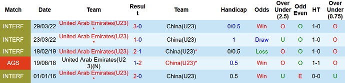 Lịch sử đối đầu U23 UAE vs U23 Trung Quốc