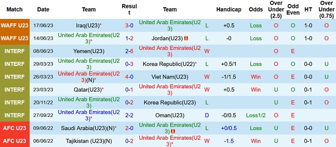 Soi kèo phạt góc U23 UAE vs U23 Trung Quốc, 18h35 ngày 6/9 - Ảnh 1